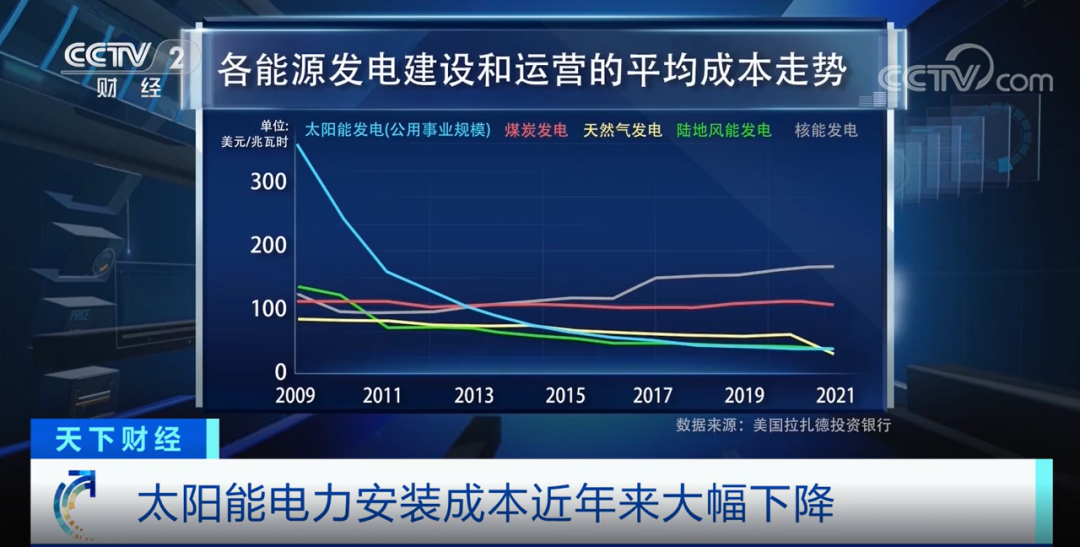 央视新闻：2027年，太阳能发电有望超过燃煤发电