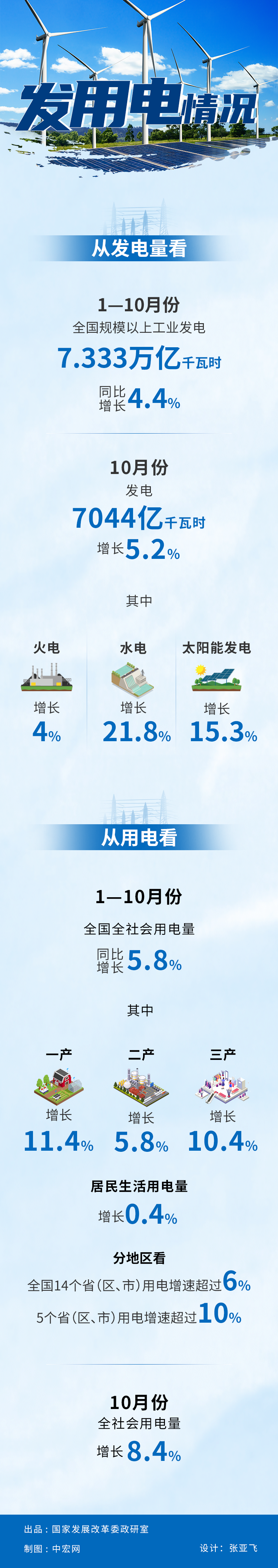 图解 | 2023年1—10月份发用电情况